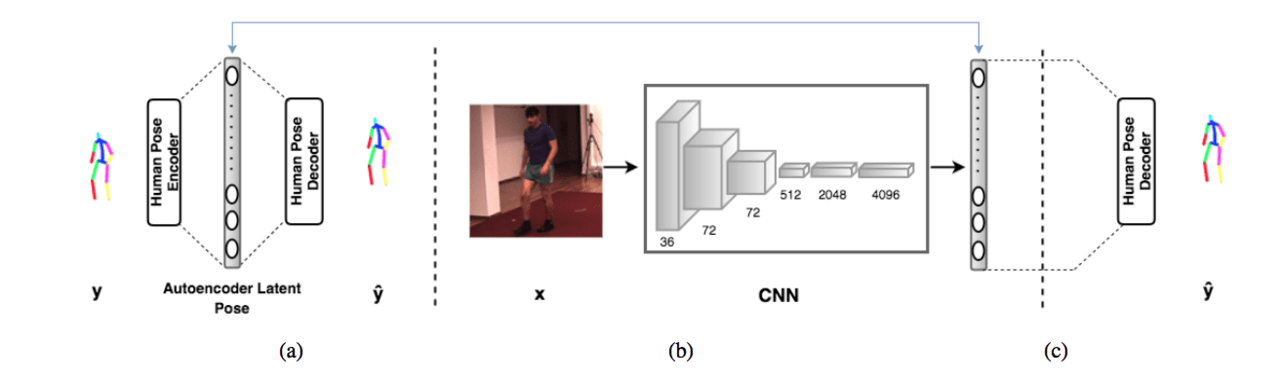深層学習を用いた3d姿勢推定の学習 Ai Scholar Ai 人工知能 論文 技術情報メディア
