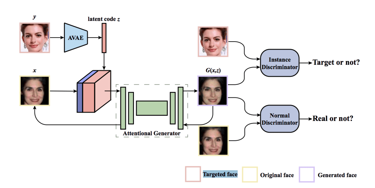 ニューラルネットワークを騙すgan 顔認識ネットワークに別の人物として認識させることが可能に Ai Scholar Ai 人工知能 論文 技術情報メディア