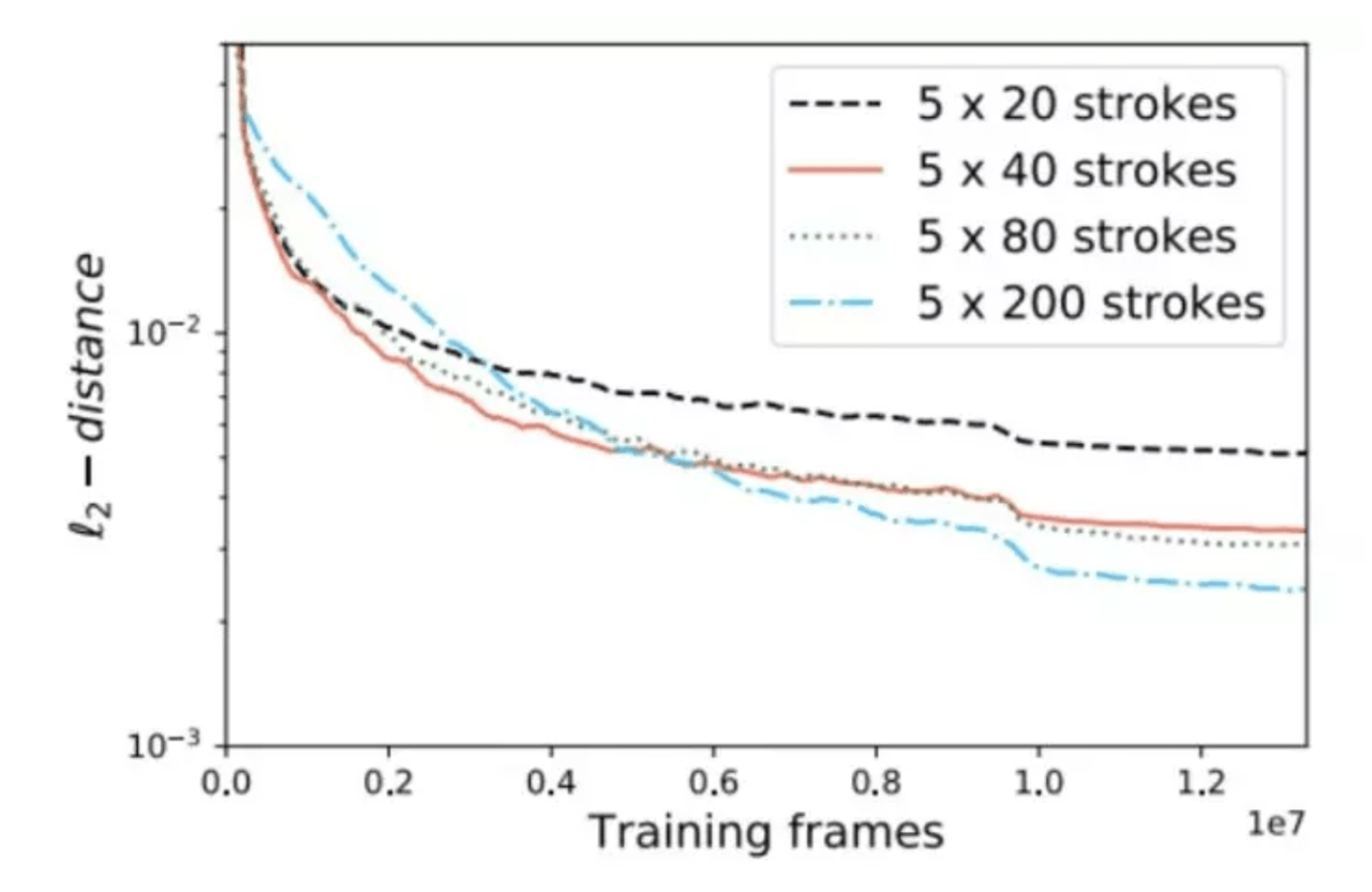 深層強化学習によるストロークで質感豊かな自然なペイント生成 Ai Scholar Ai 人工知能 論文 技術情報メディア