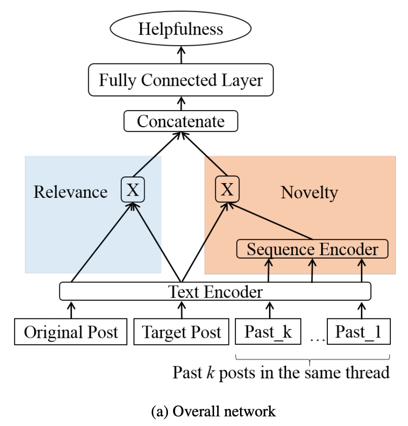 掲示板から 有益な投稿 を検出するニューラルネットワーク Ai Scholar Ai 人工知能 論文 技術情報メディア