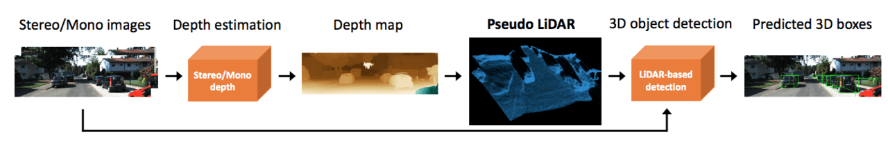画像ベースの深度マップを点群に変換し擬似lidarとして表現する３d検出法 Ai Scholar Ai 人工知能 論文 技術情報メディア