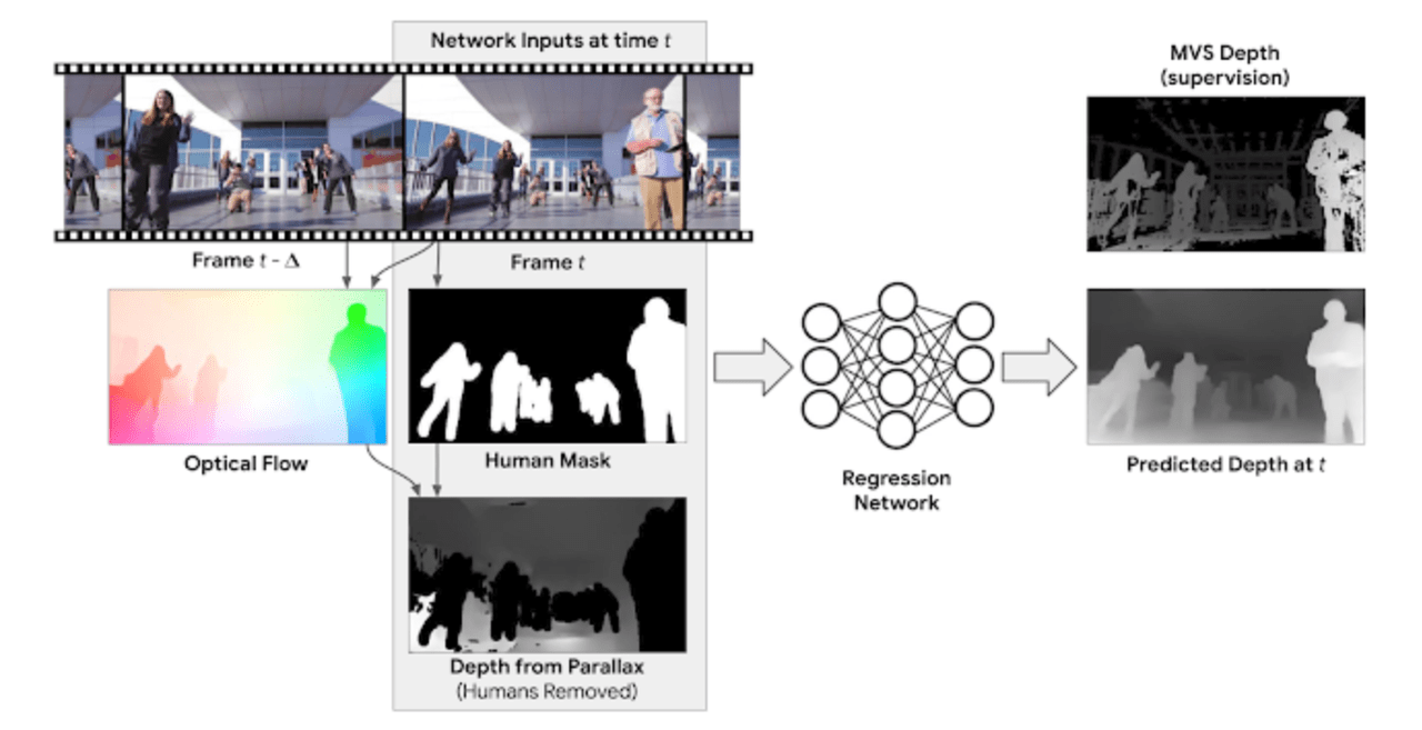 Google マネキンチャレンジを訓練データとして用いた深度マップ作成を提案 Ai Scholar Ai 人工知能 論文 技術情報メディア