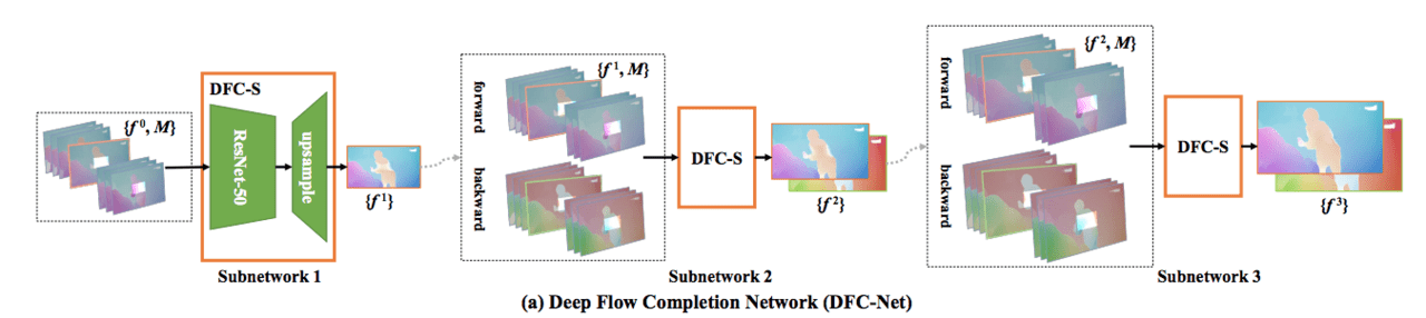 オプティカルフローを用いたピクセル伝播によるビデオ修復 Ai Scholar Ai 人工知能 論文 技術情報メディア