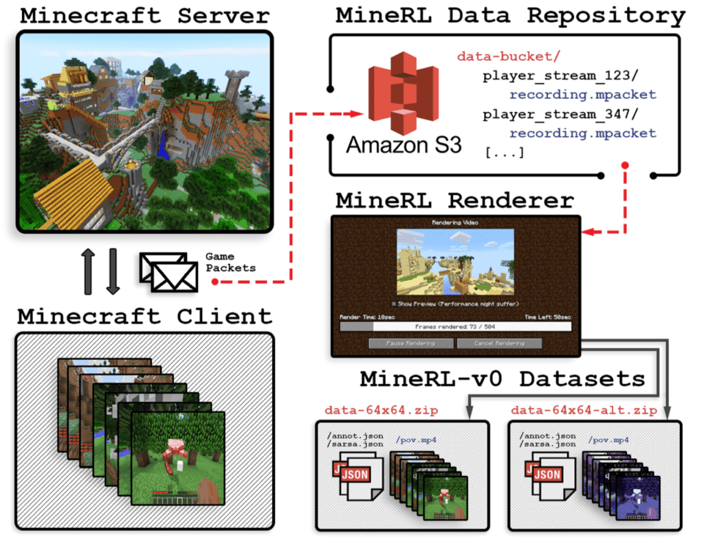 Minecraftで強化学習 データセット Minerl の誕生 Ai Scholar Ai 人工知能 論文 技術情報メディア